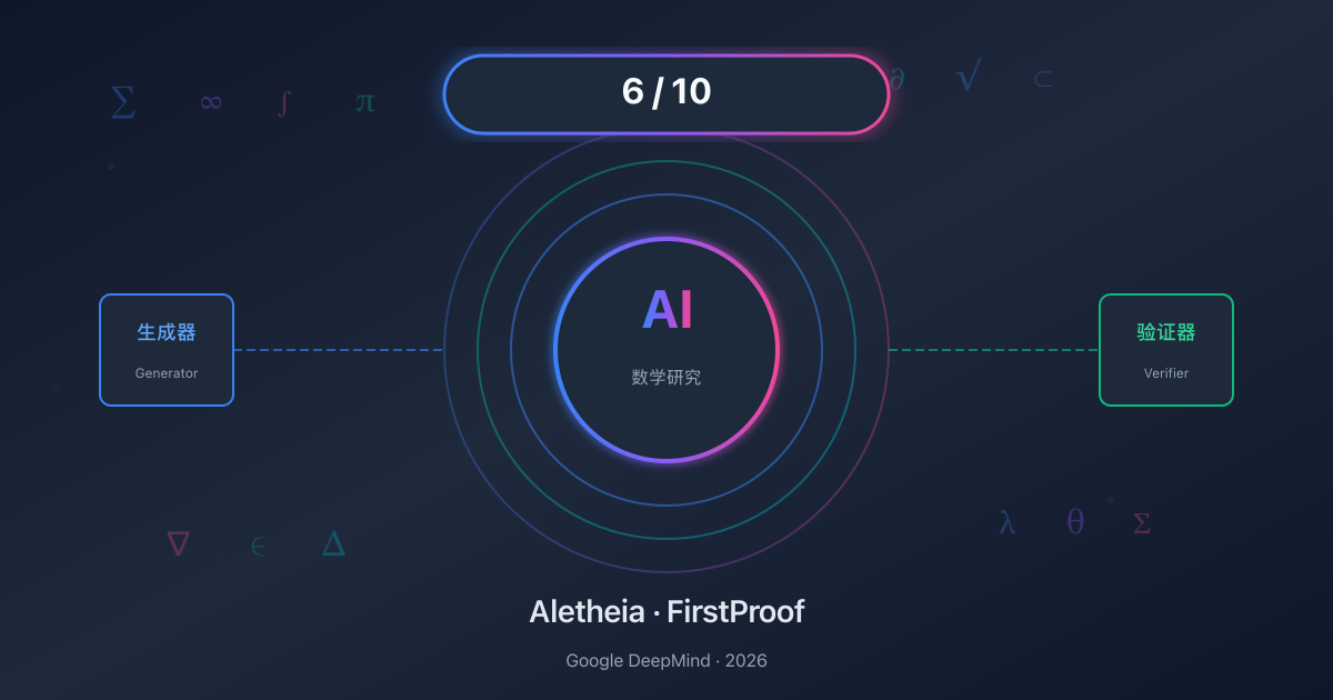 一分钟读论文：《AI 数学家诞生？Google DeepMind 的 Aletheia 自主解决 10 个数学难题中的 6 个》