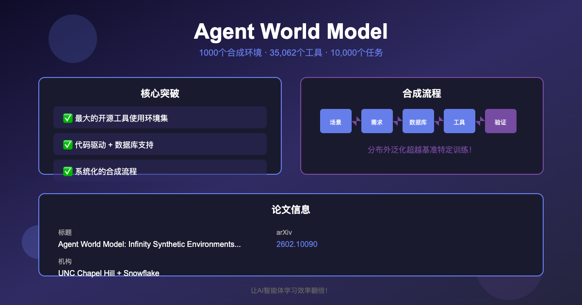 一分钟读论文：《Agent World Model：1000 个合成环境，让 AI 智能体学习效率翻倍》