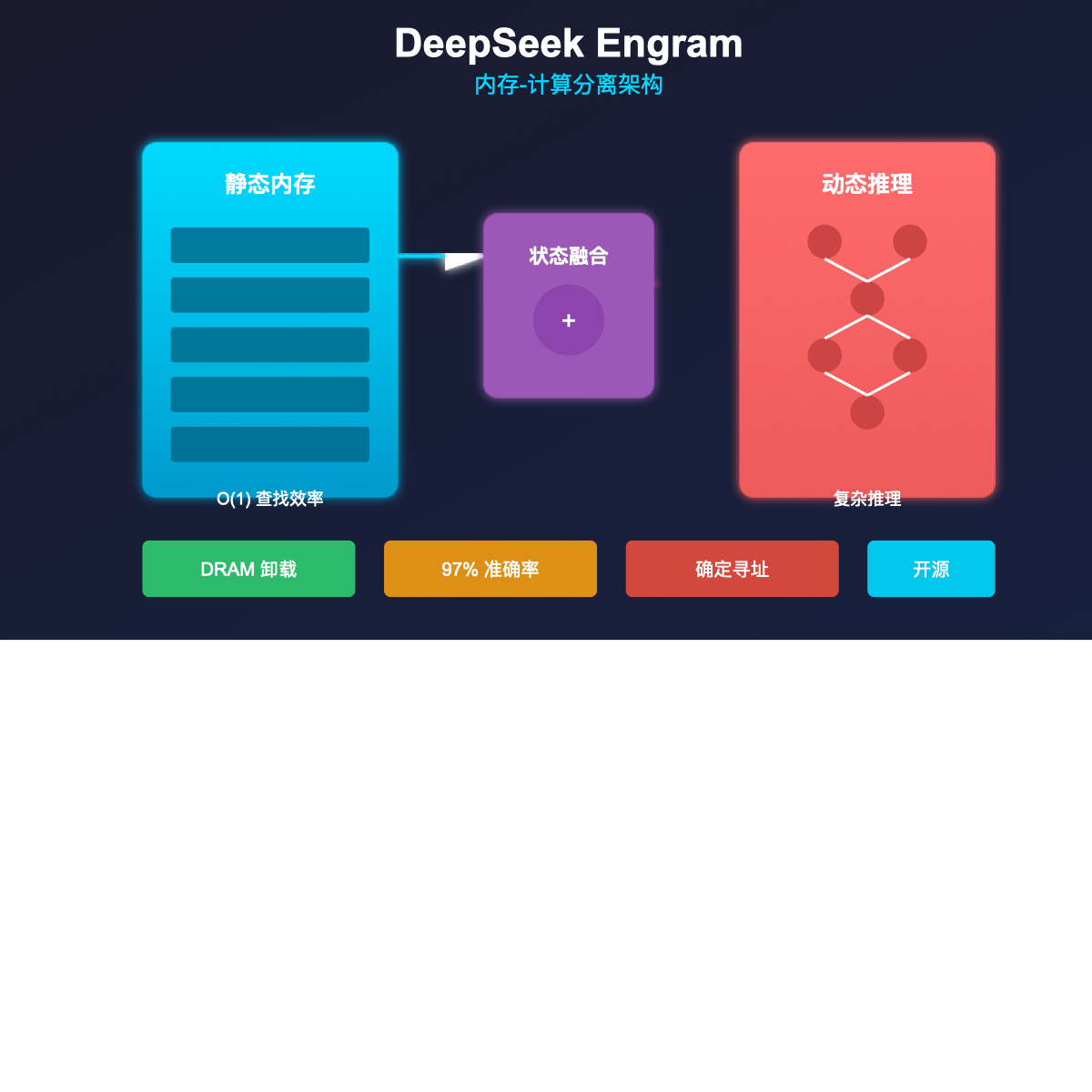 一分钟读论文：《DeepSeek Engram：颠覆GPU内存瓶颈！把知识存储从计算中分离，O(1)查找效率！》