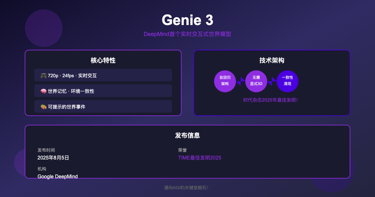 一分钟读论文：《Genie 3: DeepMind 发布首个实时交互式世界模型》