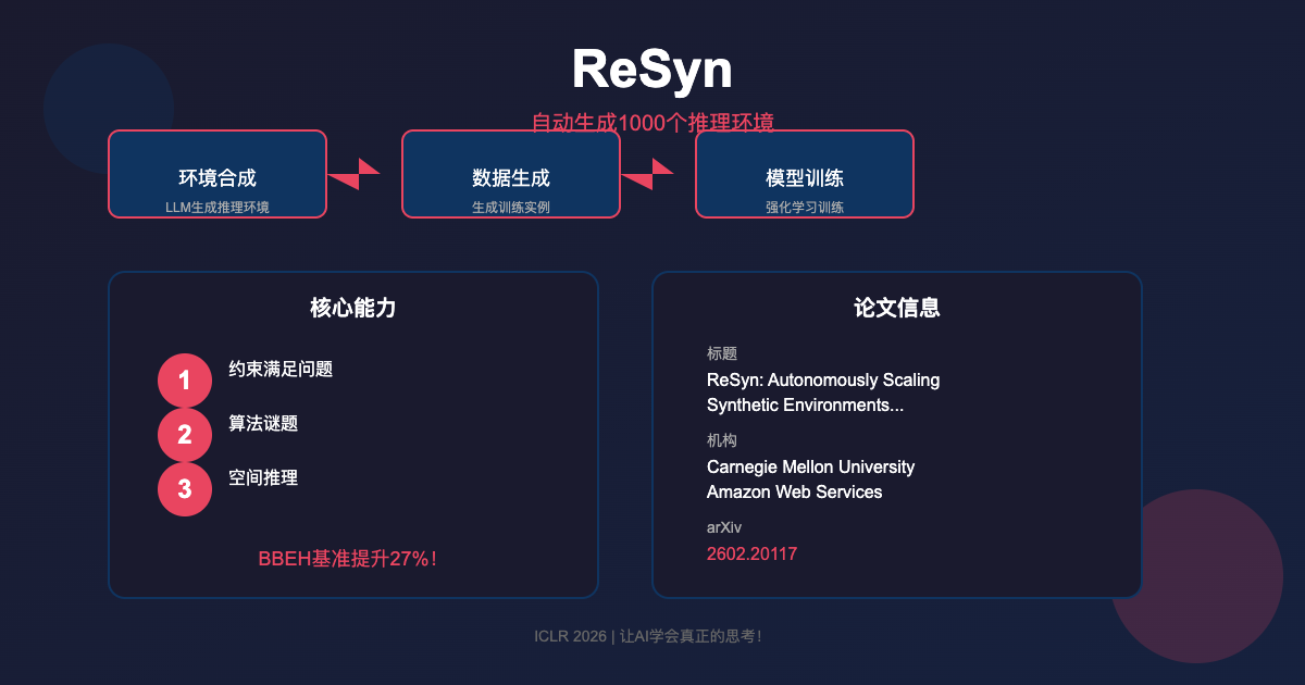 一分钟读论文：《ReSyn：自动生成1000个推理环境，让AI学会真正的思考！》