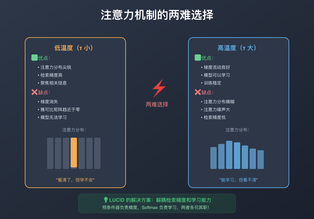 注意力机制的两难选择