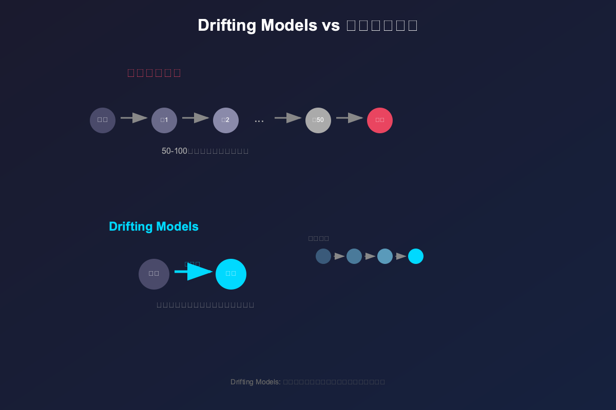 一分钟读论文：《Drifting Models：何恺明团队的生成式AI新范式，一步到位秒杀扩散模型》