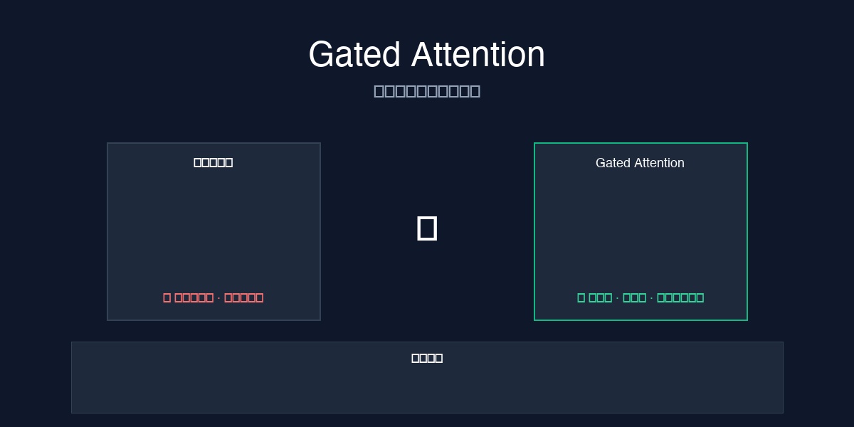 一分钟读论文：《Gated Attention：用一个小阀门让 LLM 性能飙升》