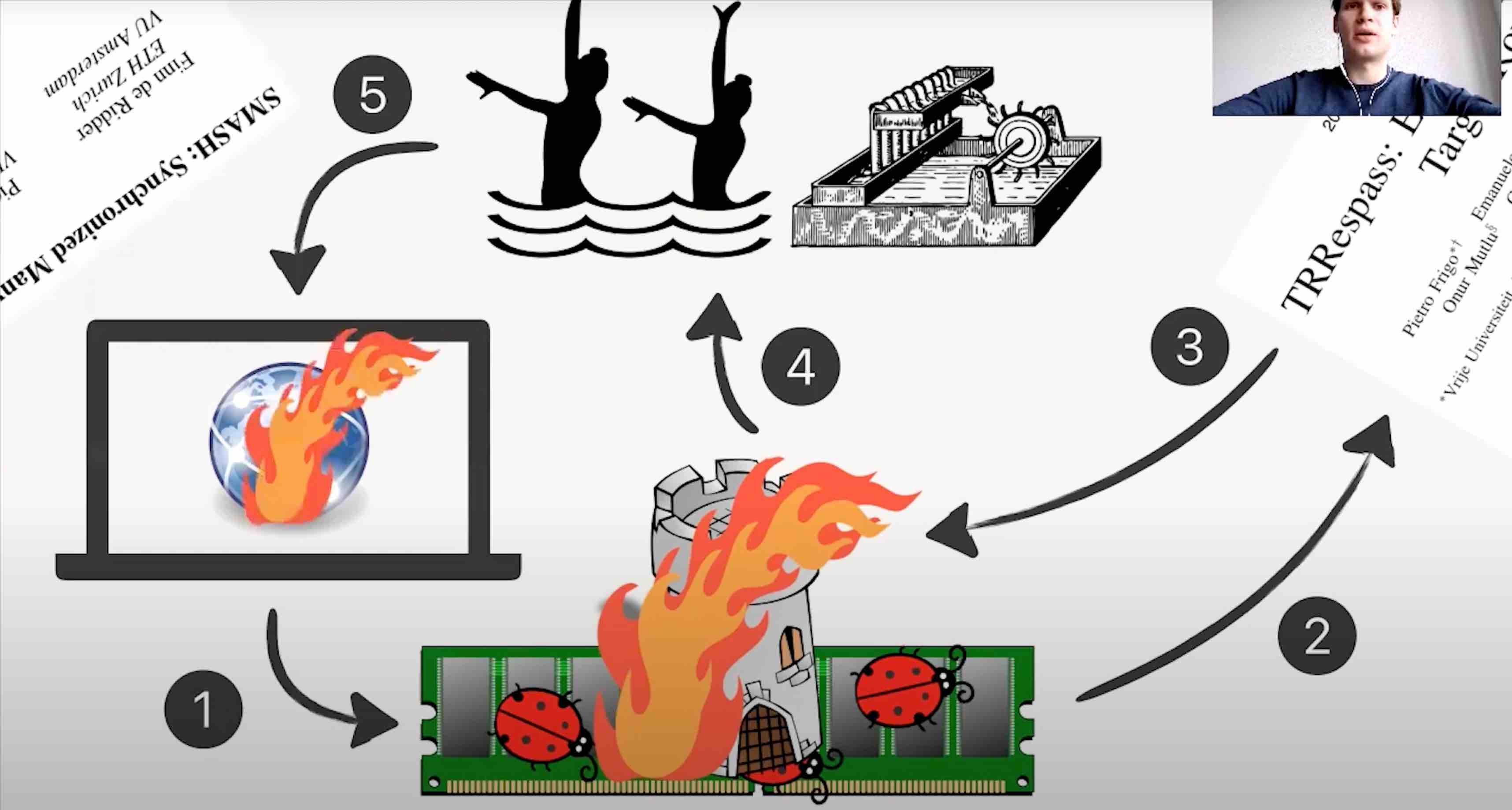 一分钟读论文：《SMASH：通过 JavaScript 触发同步多边 Rowhammer 攻击》