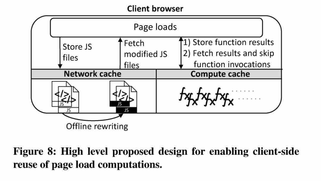 一分钟读论文：《重新思考移动客⼾端的网页缓存》