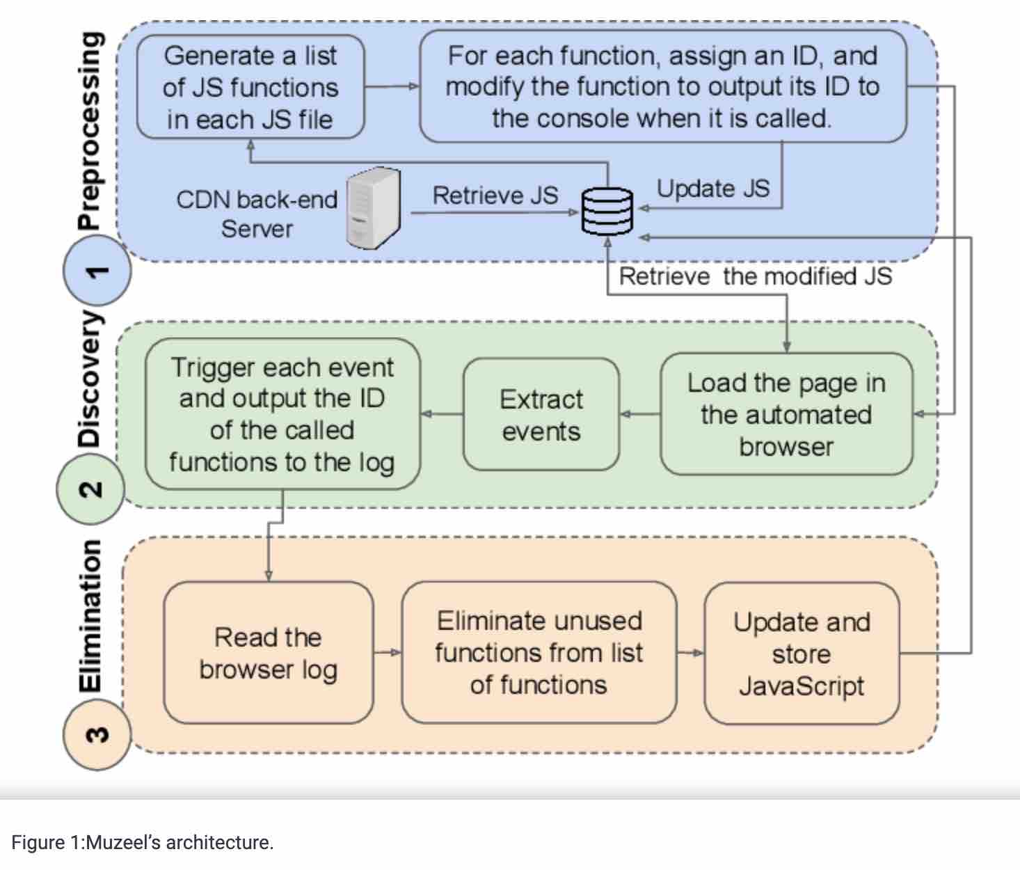 一分钟读论文：《评估消除 JS 死代码对移动网页性能的影响》
