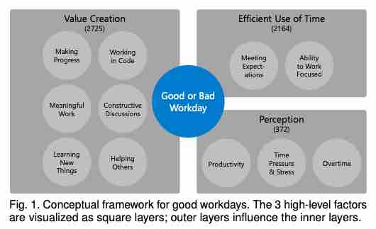 一分钟读论文：《被掏空的一天：软件工程师的日常》