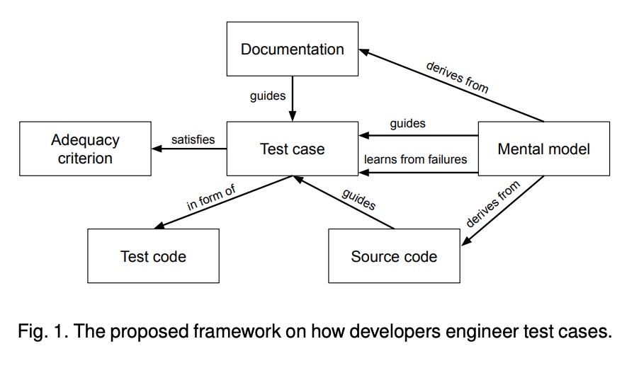 一分钟读论文：《工程师如何设计测试用例：深入观察性研究》