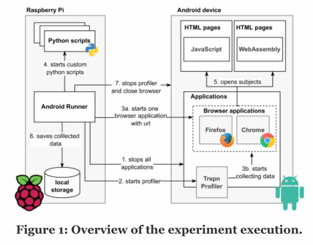 一分钟读论文：《WebAssembly 与 JS 在移动设备上的能耗对比》