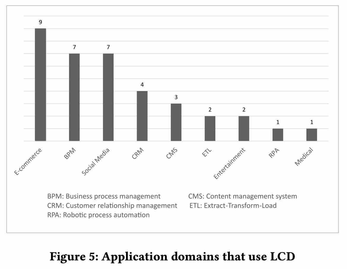 一分钟读论文：《Low-code 开发的特点与挑战：从业者视角》