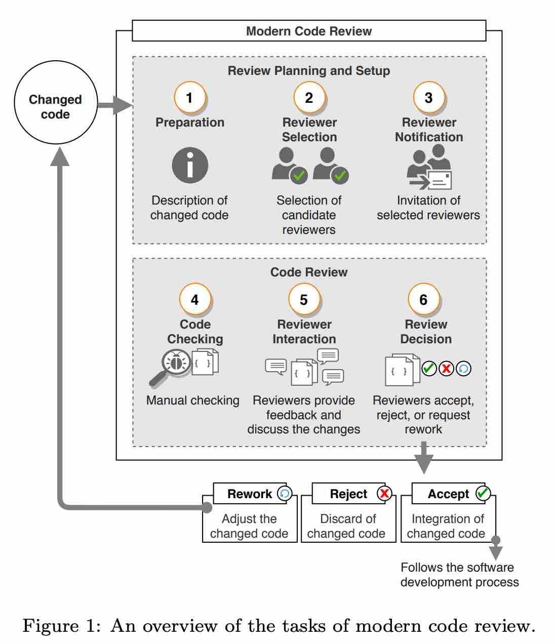 一分钟读论文：《现代 Code Review 的系统文献综述》