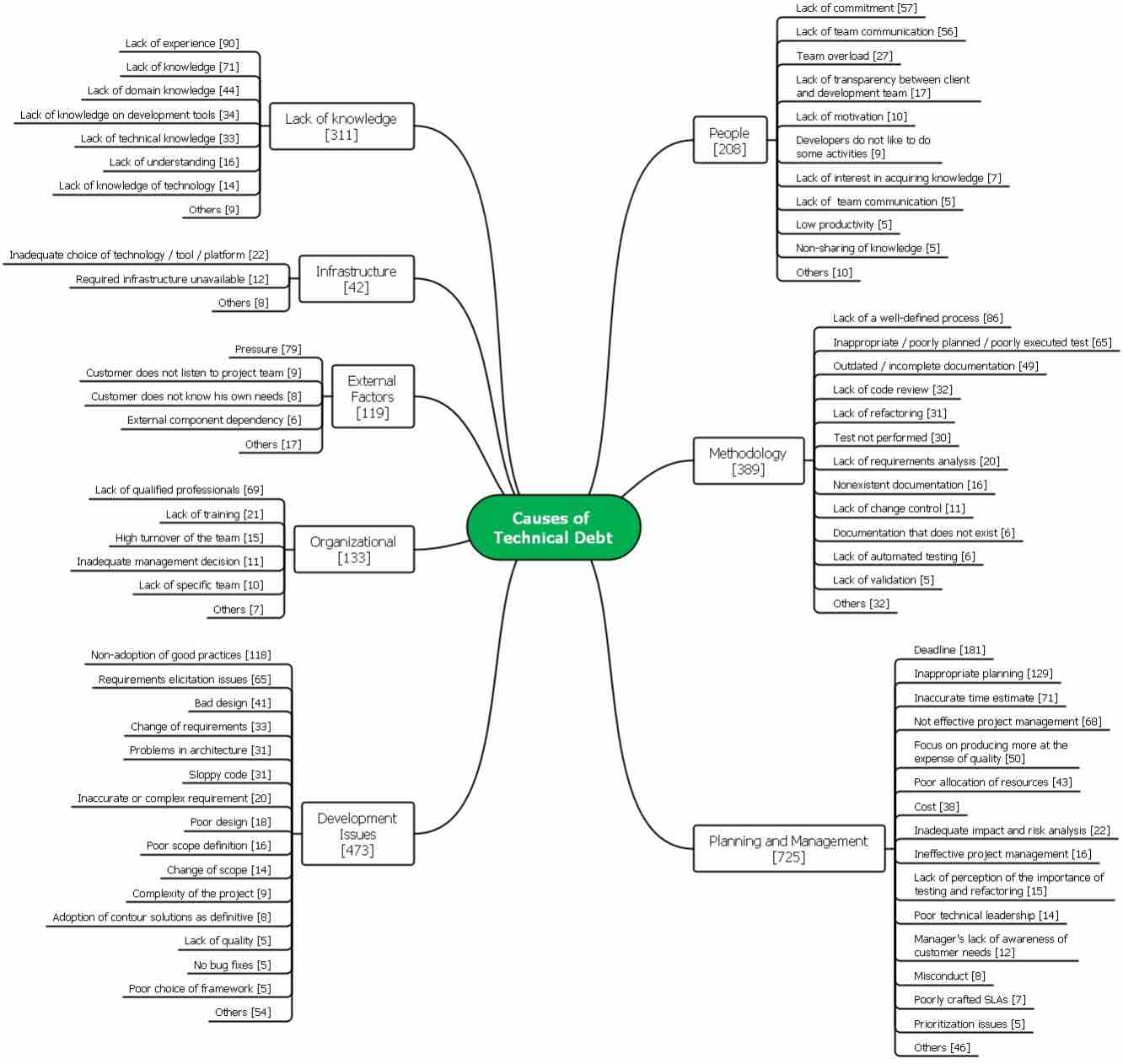 一分钟读论文：《技术债的普遍性、原因和影响：业界系统调查》