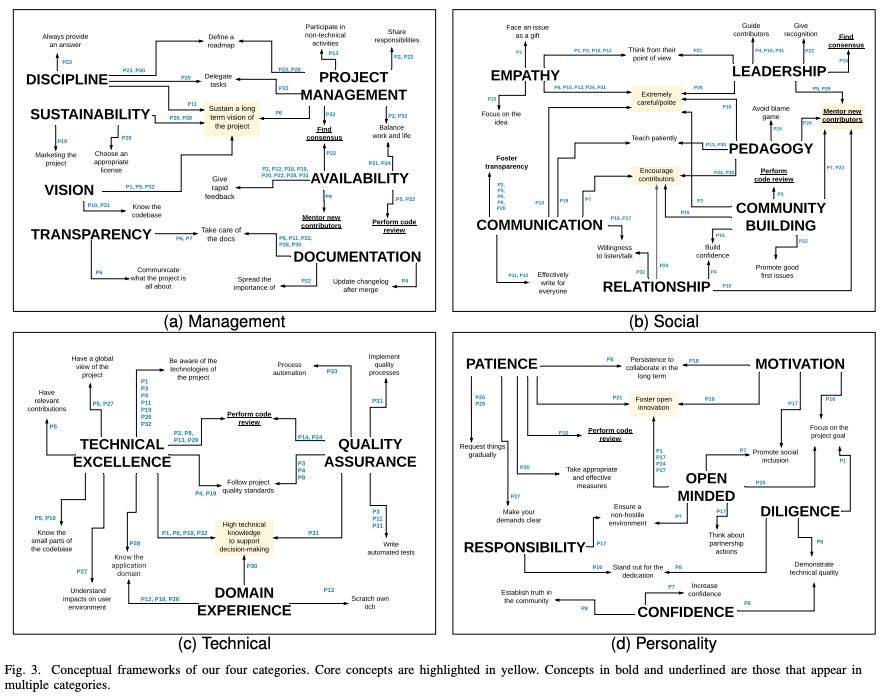 一分钟读论文：《卓越的开源维护者是如何成就的？》