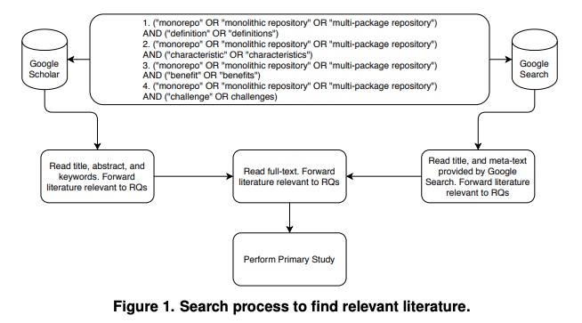 一分钟读论文：《Monorepo：多声体文献综述》