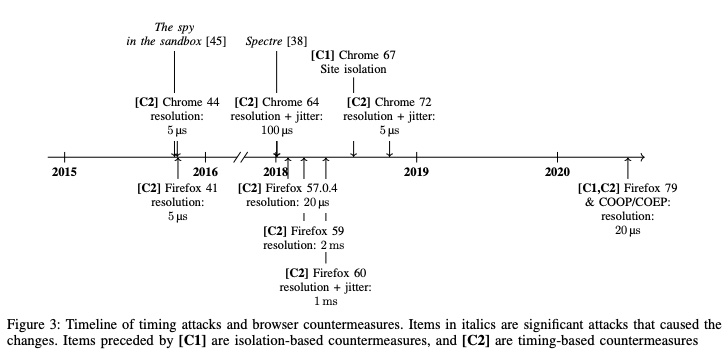 一分钟读论文：《寻找失去的时间：浏览器中 JavaScript 定时器的综述》