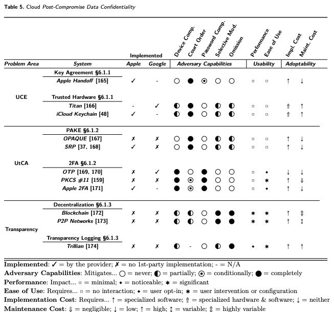 一分钟读论文：《移动设备上数据的加密保密性》