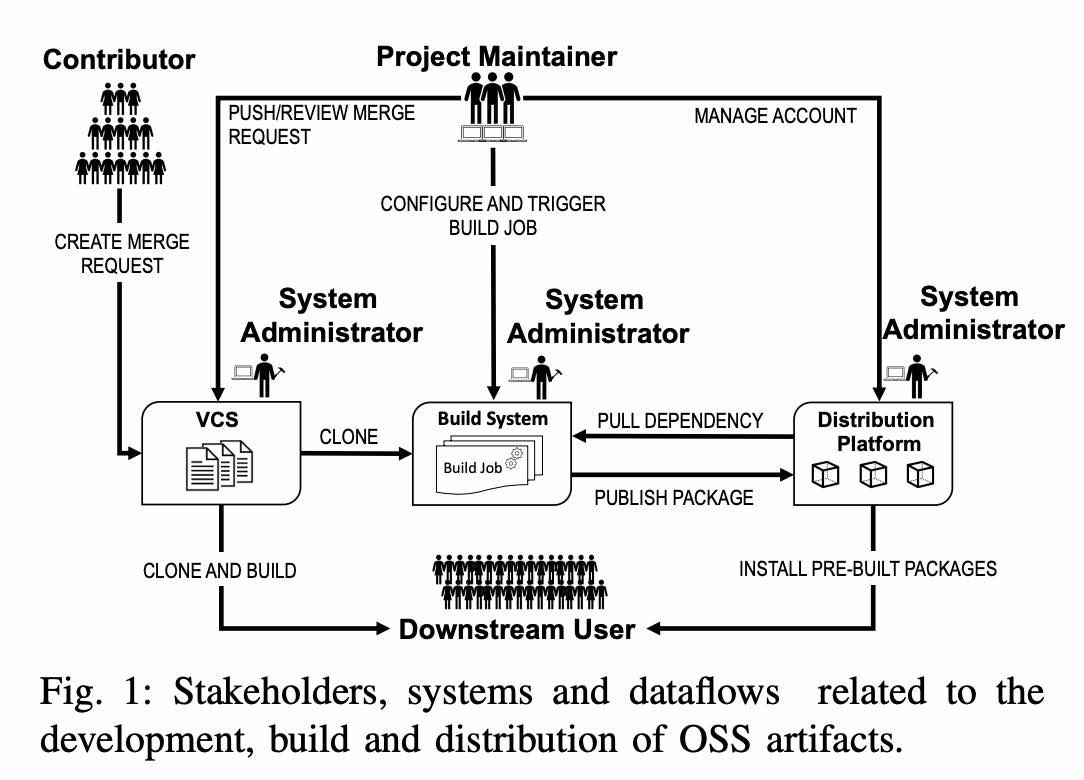 一分钟读论文：《开源软件供应链攻击分类》