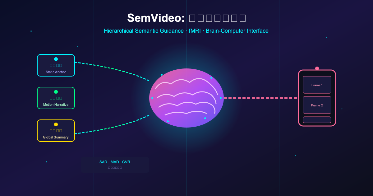 一分钟读论文：《SemVideo：从大脑 fMRI 直接重建视频！读心术真的来了？》